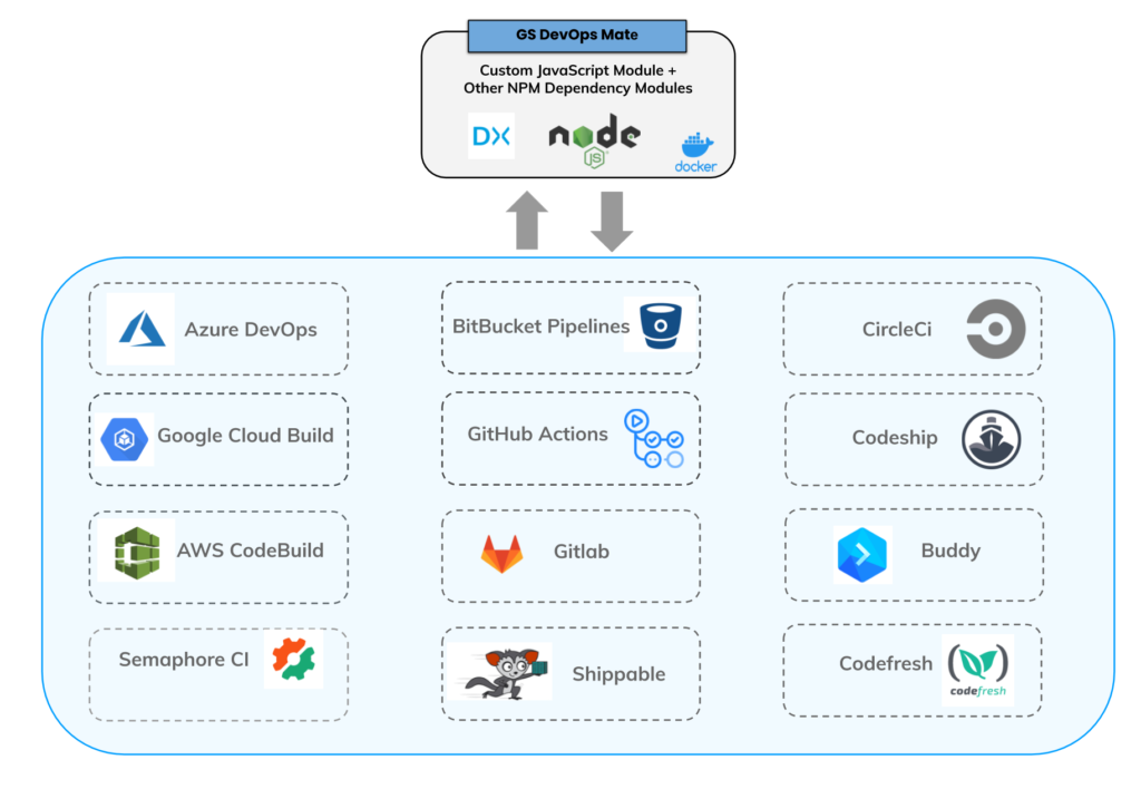 GS DevOps Mate is a customer JavaScript Module + other NPM Dependency Modules. Azure Devops, BitBucket Pipelines, CircleCI, GitHub Actions, Codeship, Google Cloud Build, Gitlab, Buddy, AWS CodeBuild, Semaphore CI, Shippable, Codefresh etc. 